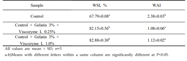 Water Solubility Index(WSI) and Water Absorption Index(WAI) of Hogammi puree powder with 3% gelatin added according to viscozyme L and time