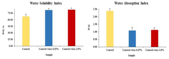 WSI and WAI of Hogammi puree powder with 3% gelatin added according to viscozyme L and time