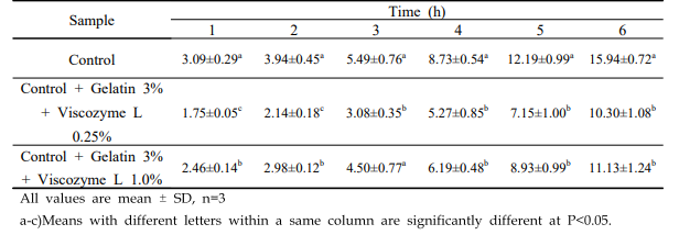 Hygroscopicity of Hogammi puree powder with 3% gelatin added according to viscozyme L and time