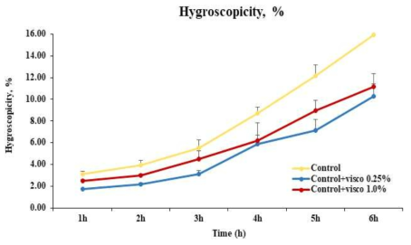 Hygroscopicity of Hogammi puree powder with 3% gelatin added according to viscozyme L and time