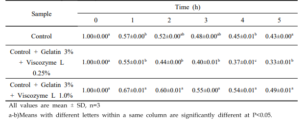 Time-dependent aqueous stability of Hogammi puree powder with 3% gelatin added according to viscozyme L and time