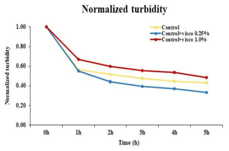 Time-dependent aqueous stability of Hogammi puree powder with 3% gelatin added according to viscozyme L and time