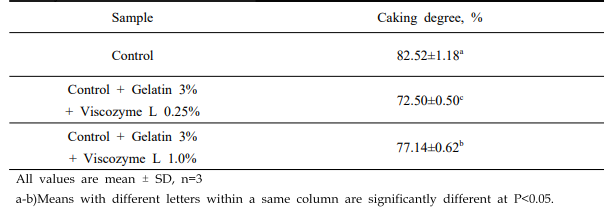 Caking degree of Hogammi puree powder with 3% gelatin added according to viscozyme L and time