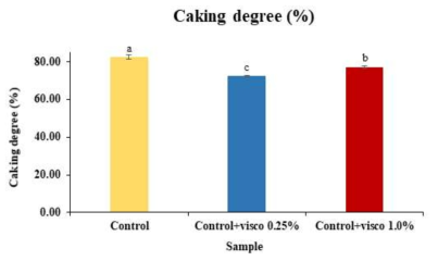 Caking degree of Hogammi puree powder with 3% gelatin added according to viscozyme L and time