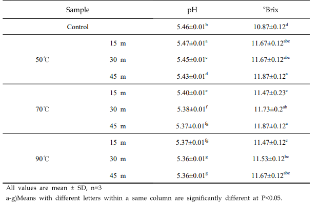 pH and6 °Brix of pear puree according to temperature and time with hydrothermal treatment