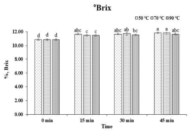 °Brix of pear puree according to time and temperature with hydrothermal treatment