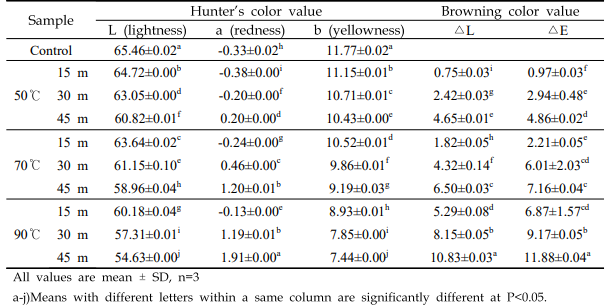 Hunter’s color value and browning color of pear puree according to temperature and time with hydrothermal treatment