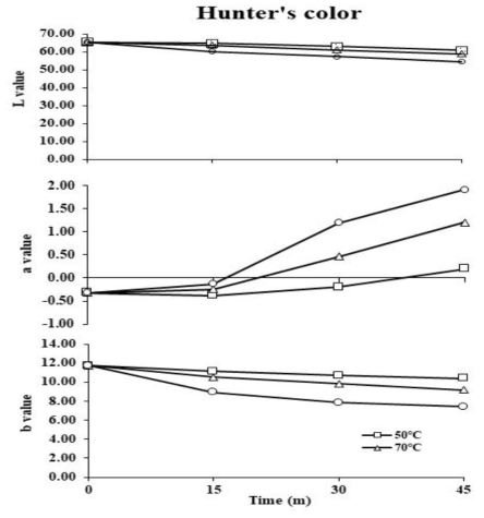 Changes of hunter’s color of pear puree according to time and temperature with hydrothermal treatment