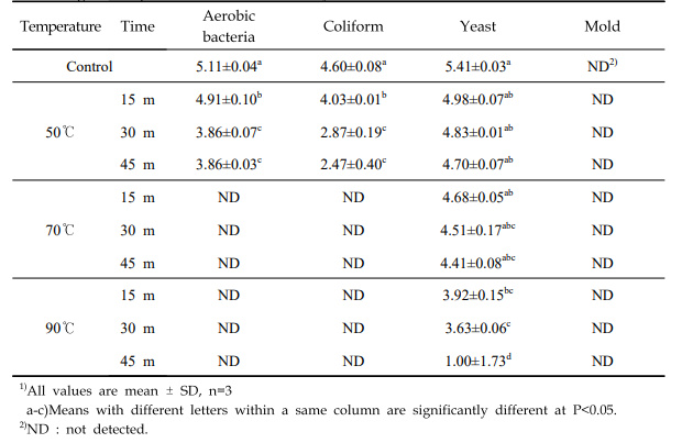 Aerobic bacteria, coliform, yeast and mold (log CFU/g) of pear puree according to temperature and time with hydrothermal treatment