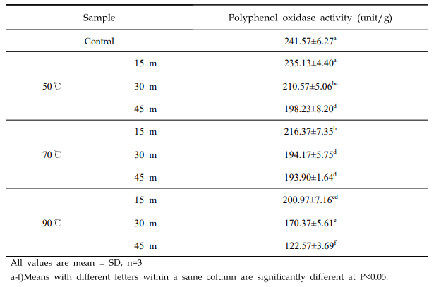 Polyphenol oxidase activity of pear puree according to temperature and time with hydrothermal treatment