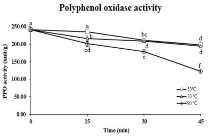 Changes of polyphenol oxidase activity of pear puree according to time and temperature with hydrothermal treatment