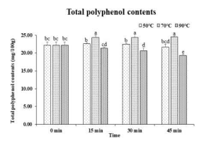 Changes of total polyphenol contents of pear puree according to time and temperature with hydrothermal treatment