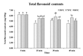 Changes of total flavonoid contents of pear puree according to time and temperature with hydrothermal treatment