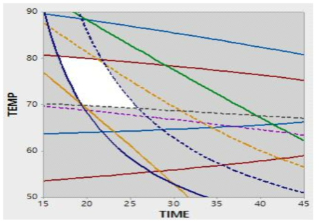 Overlaid contour plot of optimized pear puree according to time and temperature with hydrothermal treatment