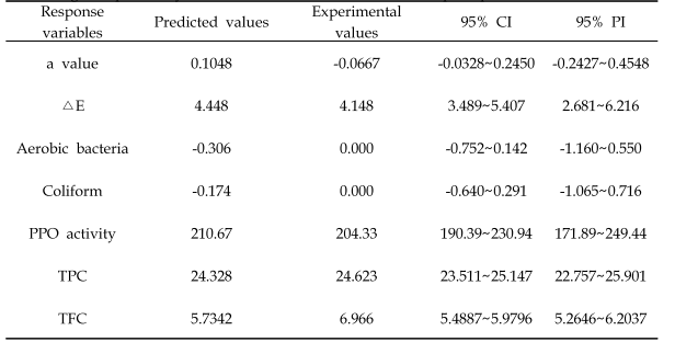 Comparison of predicted and experimental values of response variables according to optimal hydrothermal treatment conditions for pear puree