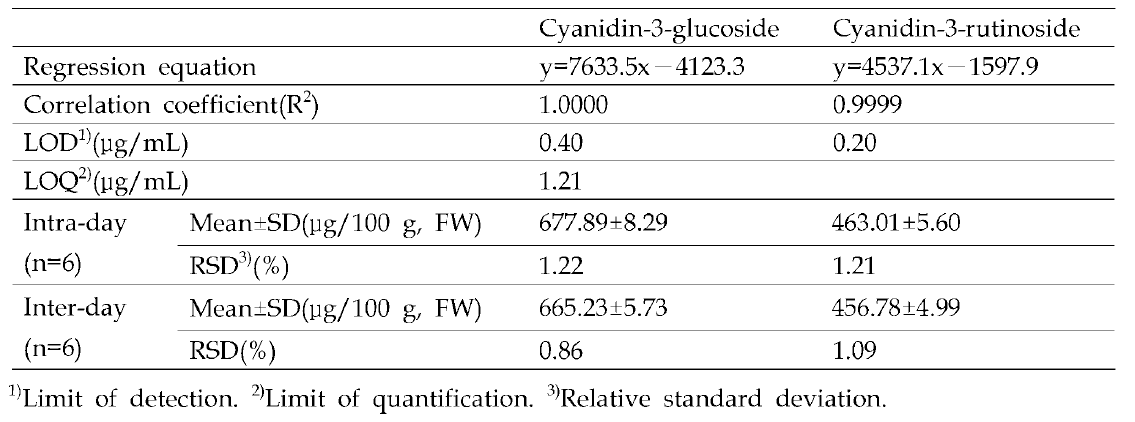 Cyanidin-3~gJucoside와 cyanidin-3~mtinoside 분석법의 직선성, 검줄한계, 정량한계 및 정밀성 검증