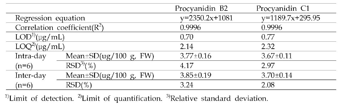 Procyanidin B2와 procyanidin Cl의 직선성, 검줄한계, 정량한계 및 정밀성 검증 결과