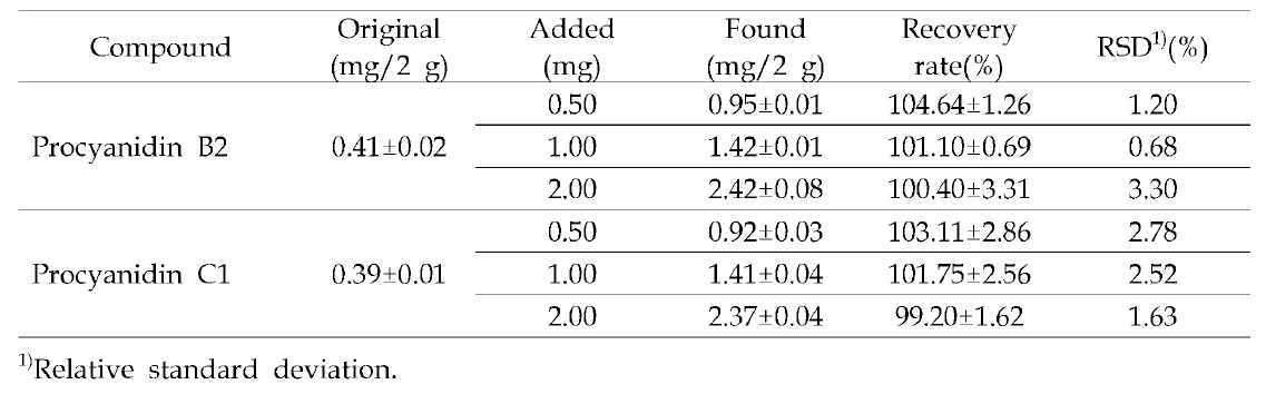 Procyanidin B2와 procyanidin Cl의 회수율 검증 결과