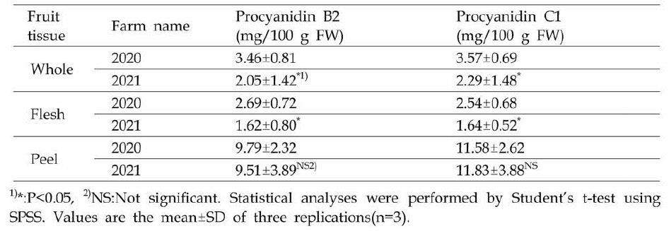 감홍 품종의 재배년도 및 부위 별 Procyanidin B2와 procyanidin Cl 함량