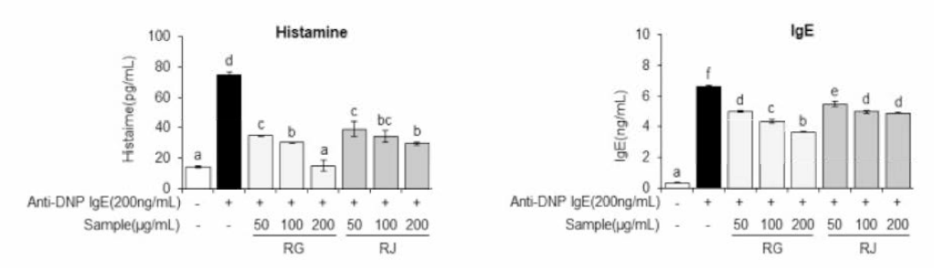 순무(R G ) 및 월동무(R J)의 알레르기 유발 인자 분비 억제(p < 0 .0 5 )