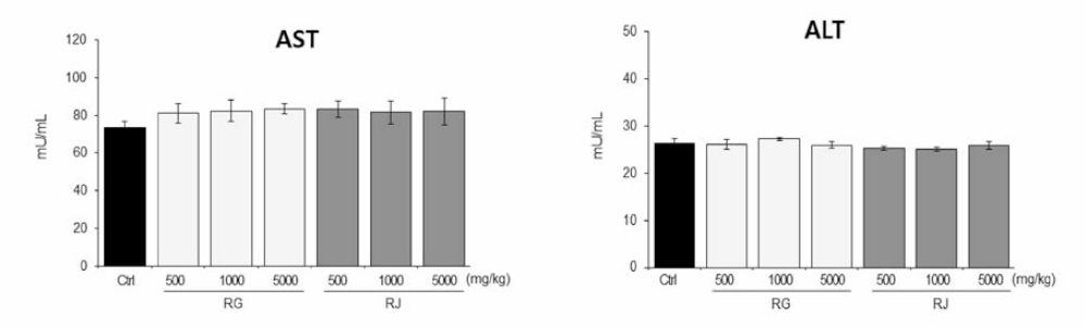 순무(RG) 및 월동무(RJ) 섭취 마우스 혈중 AST & ALT 활성 측정(p<0.05)