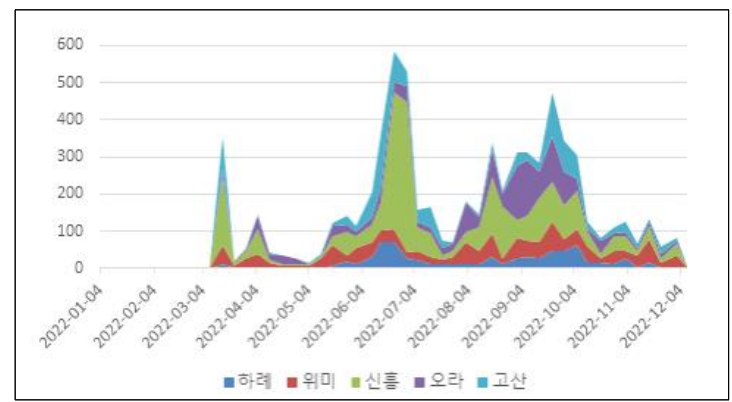 2022년 지역별 볼록총채벌레 발생 현황