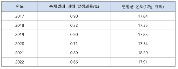 연도별 볼록총채벌레 피해 발생현황(2017~2022년, 64개 관행과원)