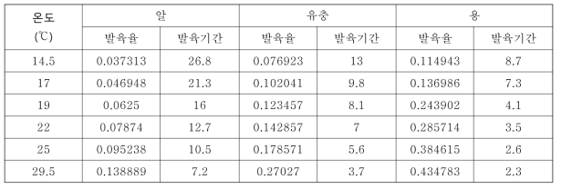 볼록총채벌레 발육단계별 온도의존적 발육율