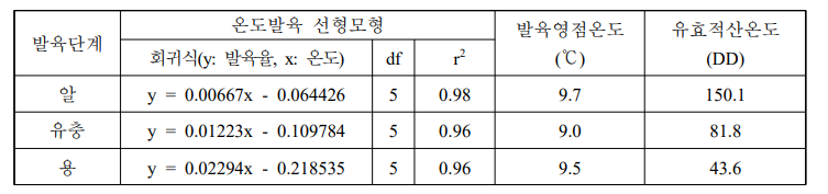 볼록총채벌레 발육단계별 온도발육 선형모형의 추정 매개변수 및 유효적산온도