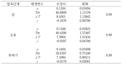 발육단계별 비선형 발육모형 매개변수 추정