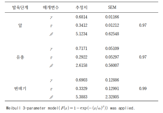발육단계별 발육완료분포모형 매개변수 추정