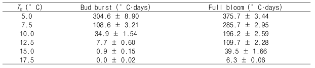 단계의 기준온도를 적용한 궁천조생의 발아기 및 만개기 고온요구도