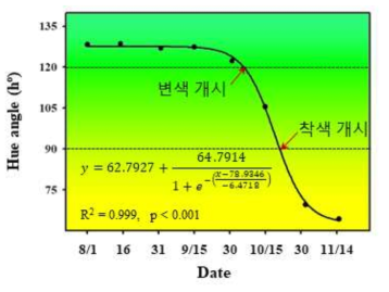 시기별 착색도 조사를 통한 변색기 및 착색기 설정