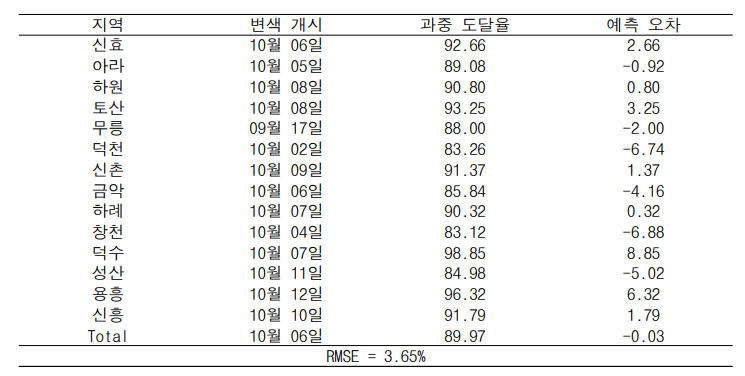 지역별 변색 개시기의 최종 과중 도달율