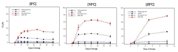 하절기 수확 인삼의 필름별 내부 이산화탄소 농도 변화