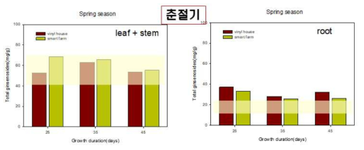 춘절기 새싹삼의 재배방법에 따른 진세노사이드 함량(좌: 잎+줄기, 우: 뿌리)