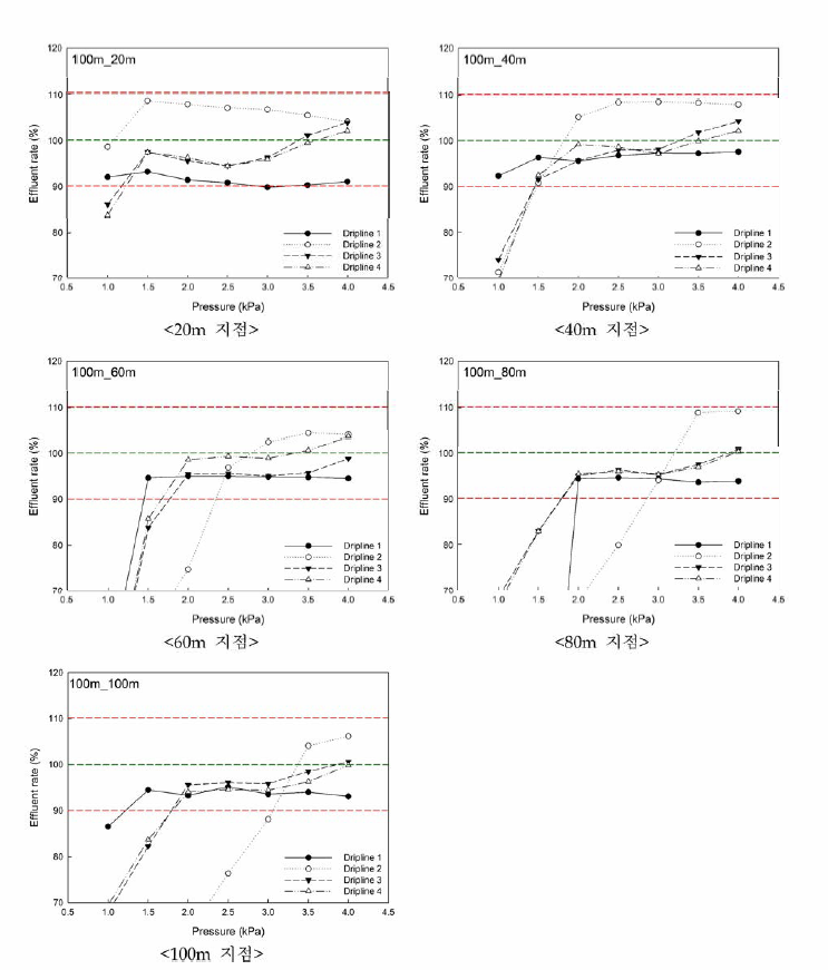 개발 지 중점적관(100m 설치시)의 압력에 따른 거리별 유출량 변화 (Dripline 1： 수입제품 유출량 1.6L/h，압력보상，낙수방지기능，Dripline 2: 수입제품 유출량 2.3L/h，압력보상기능， Dripline 3: 국산시제품 유출량 2.0L/h，압력보상 & 낙수방지기능，I형，Dripline 4: 국산 시제품 유출량 2.0L/h 압력보상 & 낙수방지기능，O형)