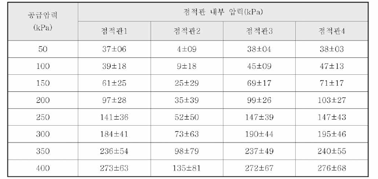 지중관개시스템의 점적관 종류별 점적관 내부에 걸리는 평균 압력변화.