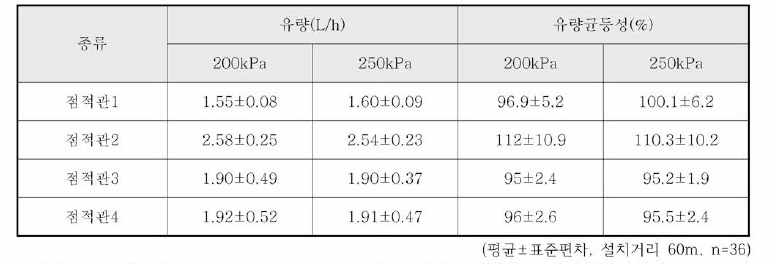 점적관 종류별 유량 균등성 비교