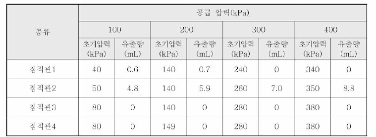 점적관 종류별 낙수방지 기능 평가