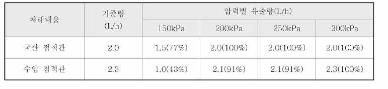 지중점적관개시스템의 펌프압력에 따른 유출량 비교