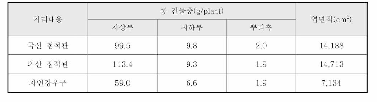 실증포장 콩의 지상부，지하수의 건물중 및 엽면적 비교