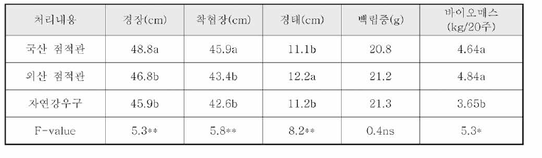 점적관 종류별 지중점적관개에 의한 콩 생육 비교