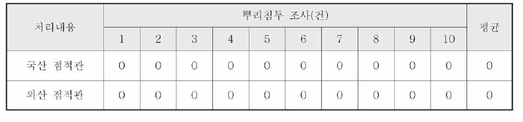 지중점적관 종류별 콩 수확기 뿌리침투 및 관막힘 평가