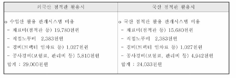 개발된 지중점적관 활용시 경제성 분석