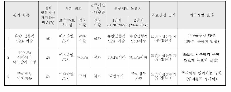 지중점적관 국산화 개발 성능지표 및 연구개발 결과