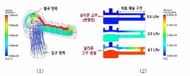 실리콘 전•후 부분의 유선분포(1)와 유동조건에 따른 압력분포(2)