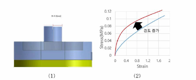 실리콘의 출구반경(1)과 변형과 응력의 관계 분석(2)