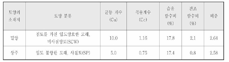 시험에 사용한 토양의 물리적 성질