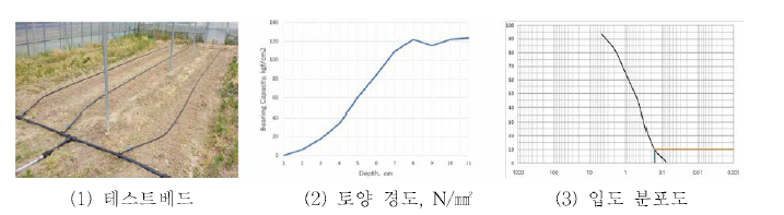 사질토의 토양 경도 및 입도 분포도